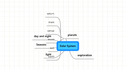 Mind Map: Solar System