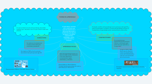 Mind Map: El aprendizaje  de define como un proceso que reúne las experiencias e influencias personales y ambientales para adquirir, enriquecer o modificar conocimientos, habilidades, valores, comportamiento y actitudes.
