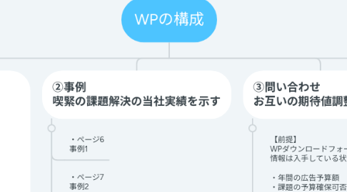 Mind Map: WPの構成