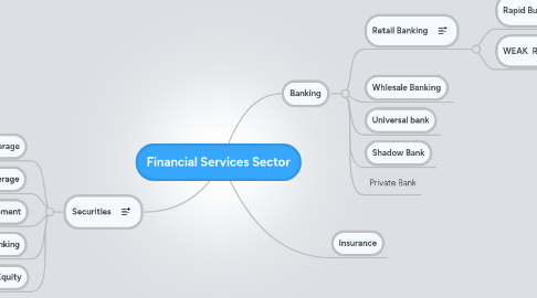 Mind Map: Financial Services Sector