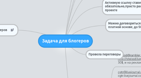 Mind Map: Задача для блогеров