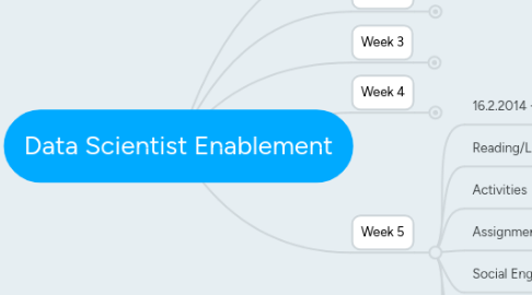 Mind Map: Data Scientist Enablement