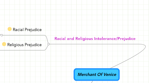 Mind Map: Merchant Of Venice