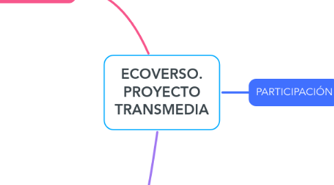 Mind Map: ECOVERSO. PROYECTO TRANSMEDIA