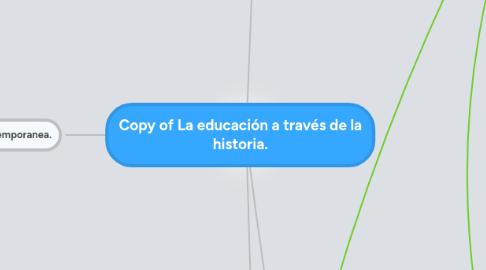 Mind Map: Copy of La educación a través de la historia.