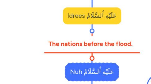 Mind Map: PROPHETS FAMILY TREE