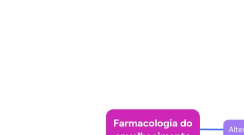 Mind Map: Farmacologia do envelhecimento