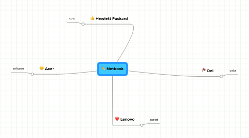 Mind Map: Netbook