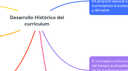 Mind Map: Desarrollo Histórico del currículum
