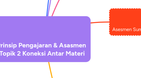 Mind Map: Prinsip Pengajaran & Asasmen Topik 2 Koneksi Antar Materi