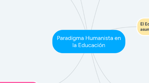 Mind Map: Paradigma Humanista en la Educación