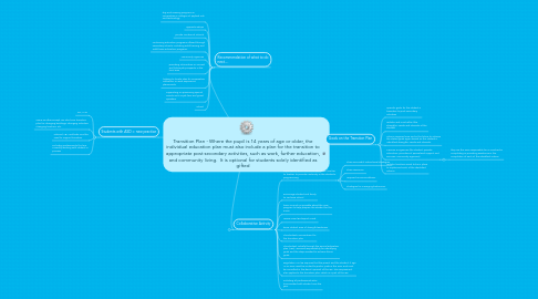 Mind Map: Transition Plan - Where the pupil is 14 years of age or older, the individual education plan must also include a plan for the transition to appropriate post secondary activities, such as work, further education, and community living.  It is optional for students solely identified as gifted