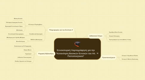 Mind Map: Εννοιολογική Χαρτογράφηση για την "Κατανόηση Βασικών Εννοιών του Ηλ. Πιστοποιητικού"