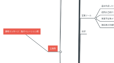 Mind Map: 藤和マッサージ　院オペレーション図