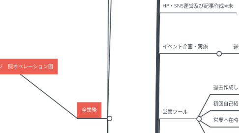 Mind Map: 藤和マッサージ 院オペレーション図