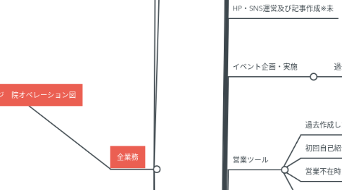 Mind Map: 藤和マッサージ　院オペレーション図