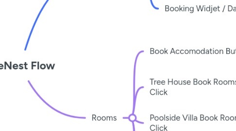 Mind Map: TheNest Flow
