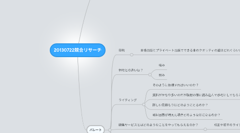 Mind Map: 20130722競合リサーチ