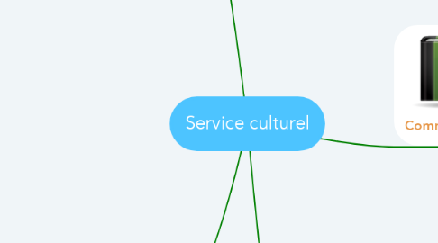 Mind Map: Service culturel