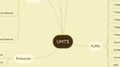 Mind Map: UMTS