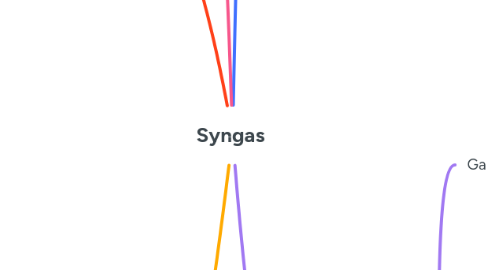 Mind Map: Syngas