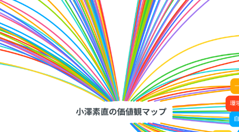Mind Map: 小澤素直の価値観マップ
