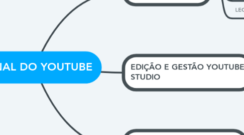 Mind Map: CANAL DO YOUTUBE