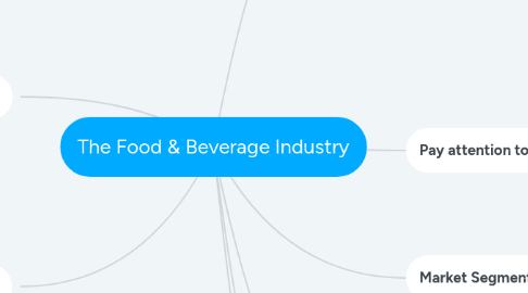 Mind Map: The Food & Beverage Industry