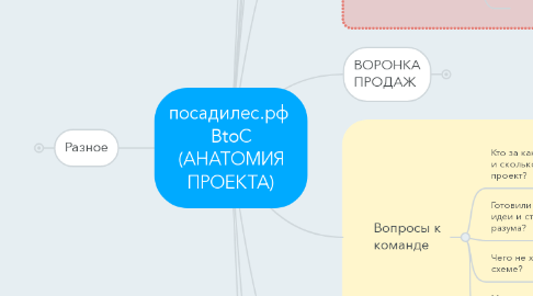 Mind Map: посадилес.рф  BtoС (АНАТОМИЯ ПРОЕКТА)