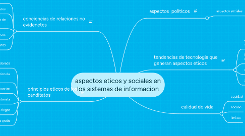 Mind Map: aspectos eticos y sociales en los sistemas de informacion