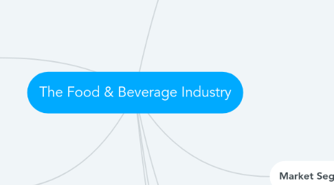 Mind Map: The Food & Beverage Industry