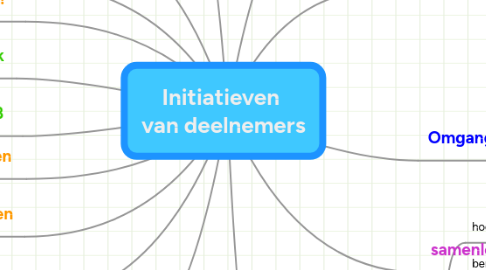 Mind Map: Initiatieven van deelnemers