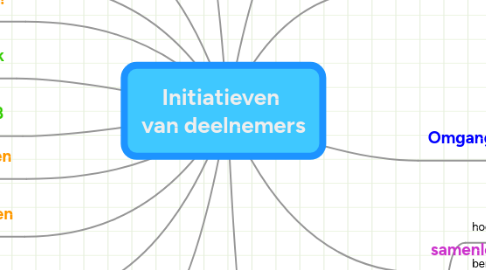 Mind Map: Initiatieven  van deelnemers