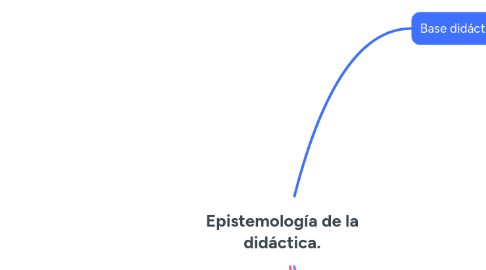 Mind Map: Epistemología de la didáctica.