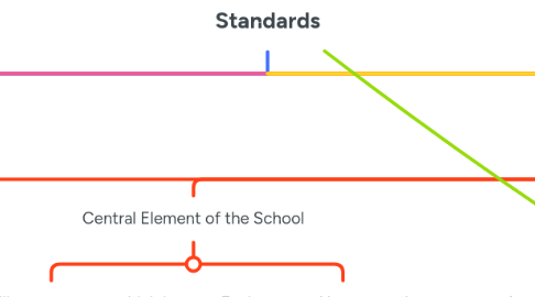Mind Map: Learner-Centered Standards