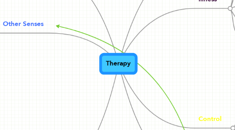Mind Map: Therapy