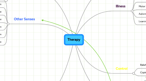 Mind Map: Therapy