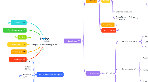 Mind Map: Projeto - Trato Fisioterapia