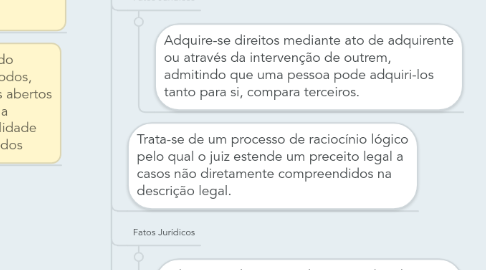 Mind Map: Direito Resumo