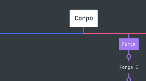 Mind Map: Corpo