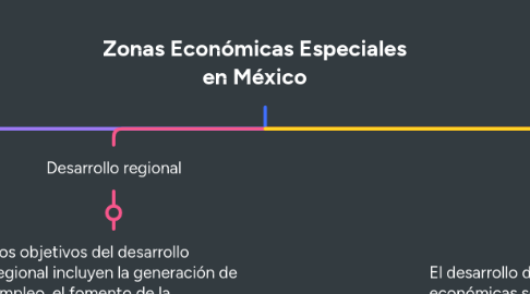 Mind Map: Zonas Económicas Especiales en México