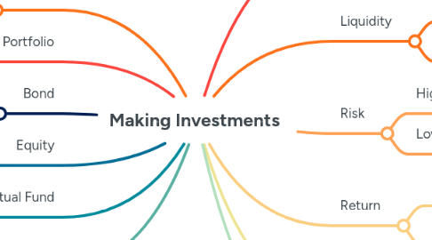 Mind Map: Making Investments