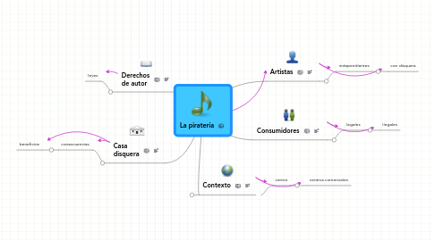 Mind Map: La piratería