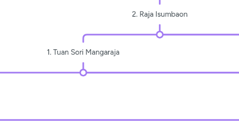 Mind Map: Si Raja Batak