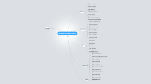 Mind Map: Семантическое ядро Директа