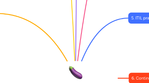 Mind Map: ITIL4_Foundation_V1.2