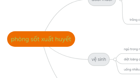 Mind Map: phòng sốt xuất huyết