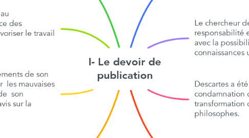 Mind Map: I- Le devoir de publication