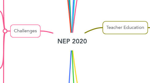 Mind Map: NEP 2020