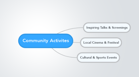 Mind Map: Community Activites